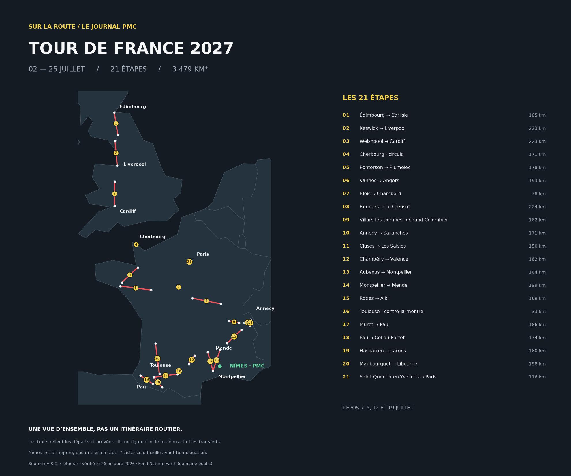 Carte schématique du Tour de France 2027 : les 21 étapes d’Édimbourg à Paris, avec Nîmes comme repère